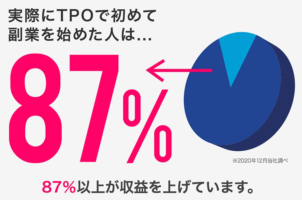 TPOで初めて副業を始めた人の87%が収益を上げている