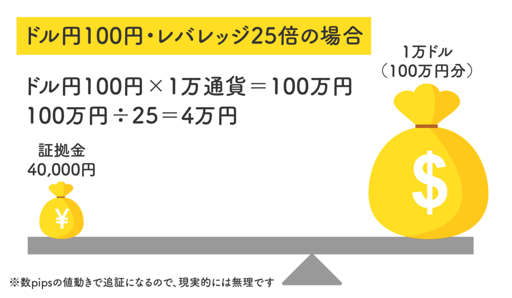 レバレッジの説明画像