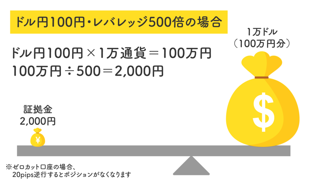 ハイレバ口座のレバレッジの説明