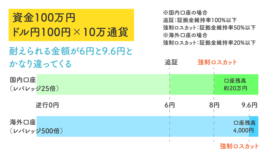 国内口座・海外口座レバレッジと証拠金比較